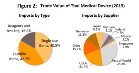 Volume Of Importing Medical Devices And Updated Medical Device