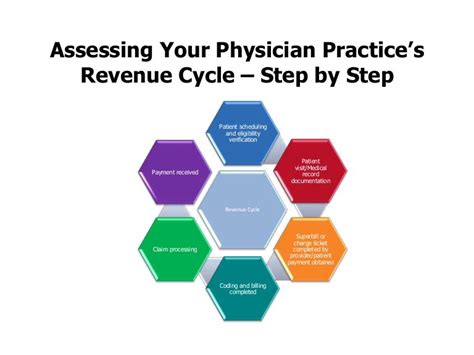 Assessing Your Physician Practices Revenue Cycle Step