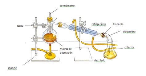 Ciencias Del Mundo Contemporáneo Equipo De Destilación