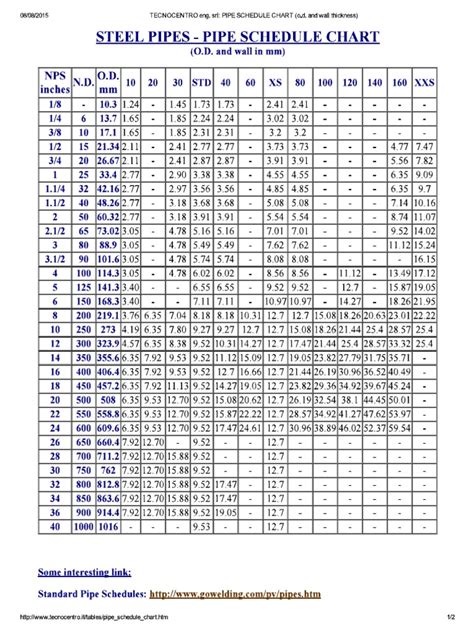 Pipe Schedule Chart Pdf Chemical Engineering Home Appliance