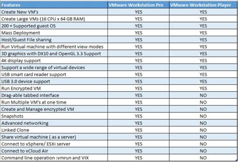Comparison Between Vmware Workstation Pro And Vmware Workstation Player