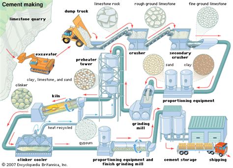 cement: cement-making process -- Kids Encyclopedia ...