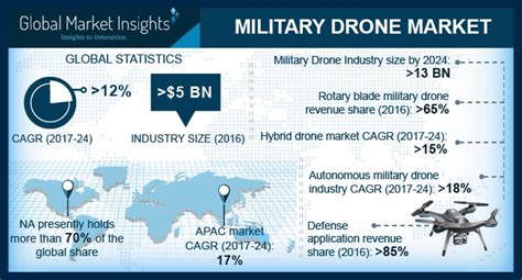 Military Drone Market Worth Over 13bn By 2024