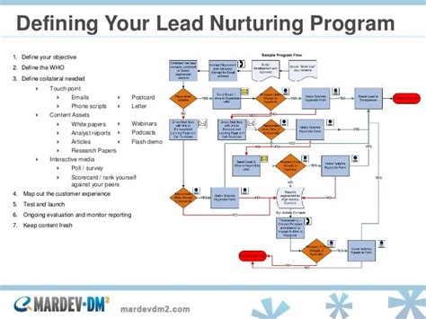 Smurfit kappa white paper 1. Lead nurturing, Marketing automation, Nurturing