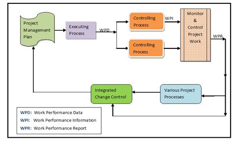 Work Performance Data Information And Reports By Izenbridge