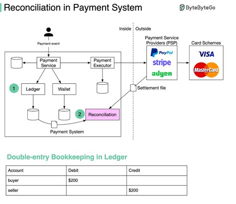 Payment Reconciliation By Alex Xu Bytebytego Newsletter