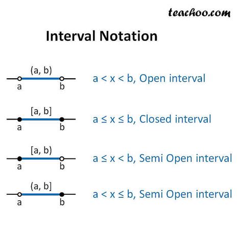 Interval Notation Open Closed Semi Closed Teachoo Intervals