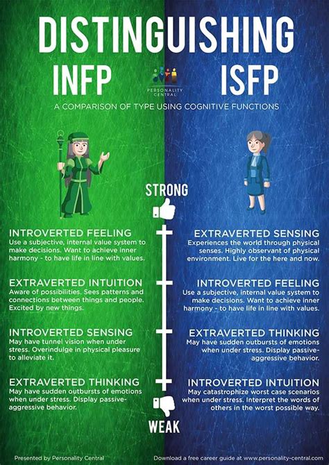 Distinguishing Infp And Isfp Isfp Infp Personality Infp