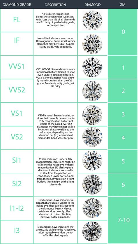 Lab Grown Diamond Clarity Chart