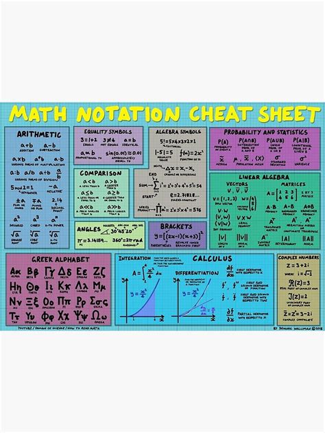 Mathematics Notation Cheat Sheet Canvas Print By Dominicwalliman Redbubble Math Notation