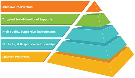 Pyramid Model Nemtss Framework Nebraska Department Of Education