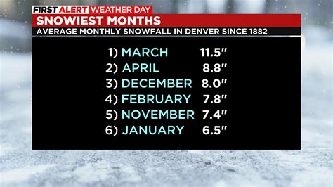 Snowfall Running Above Normal For This Month Denvers Sees Largest