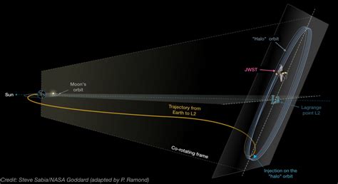Satellites Why Are ‘lagrange Points So Important Polytechnique