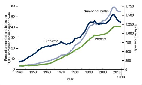 Number Of Births Birth Rate And Percentage Of Births To Unmarried