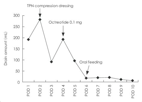 Evolution Of The Chyle Fistula Leak In The Patient 2 Tpn Total