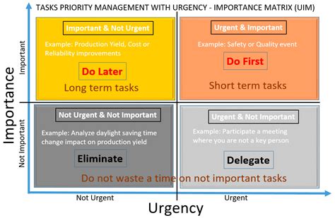 Priority Table Urgent Important