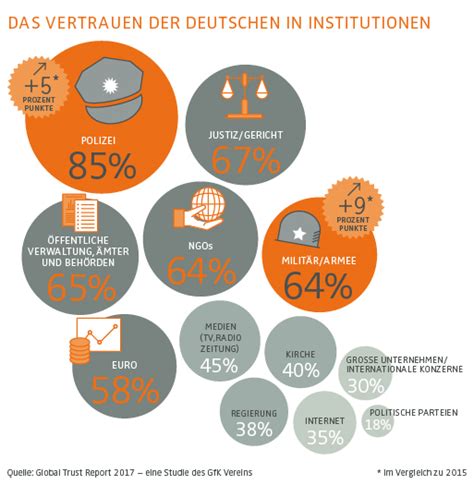 Eine der wichtigsten währungen, die banken haben, ist das vertrauen ihrer kunden. Vertrauen in Banken und Versicherungen (Gfk-Studie 2017 ...