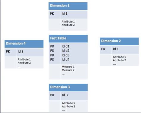 Star Schema Do I Need One For My Data Warehouse Sqlbot