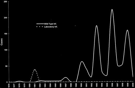 Other viruses in this family are spread by arthropods, like insects and arachnids. Human hantavirus cases from 1976 to 1999. | Download ...