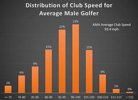 Golf Swing Speed Averages How To Measure And Increase