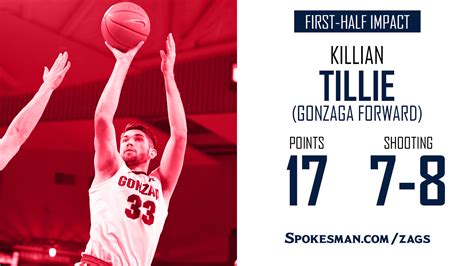 Recap And Highlights Killian Tillie Leads No 2 Gonzaga To Rout Of