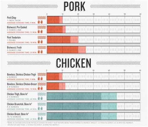 Use our chart to make sure that your chicken is cooked to perfection every time. Infographic: Grilling Times and Temperatures | RECOIL OFFGRID