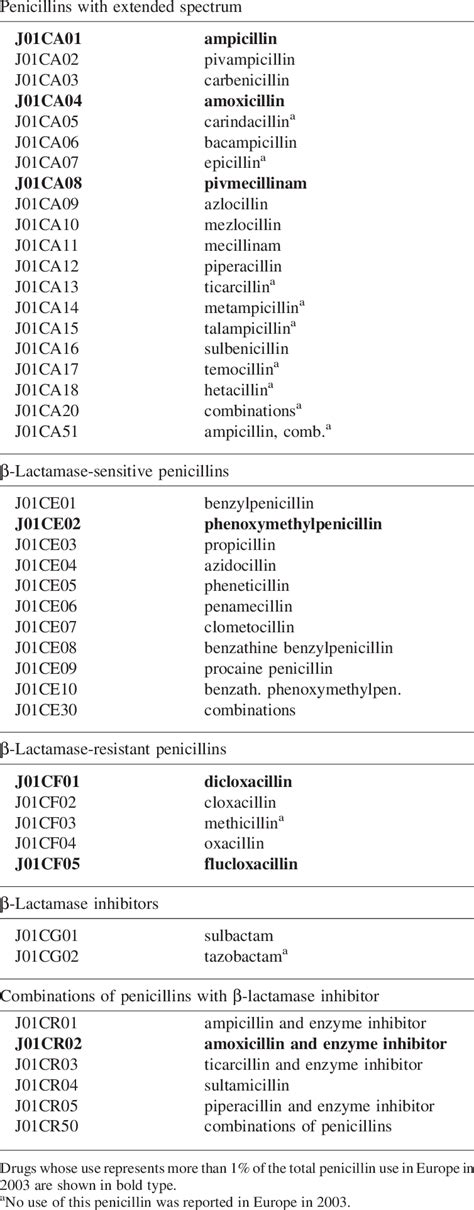 Penicillins And Their Combinations Classified In Atc J01c Download Table