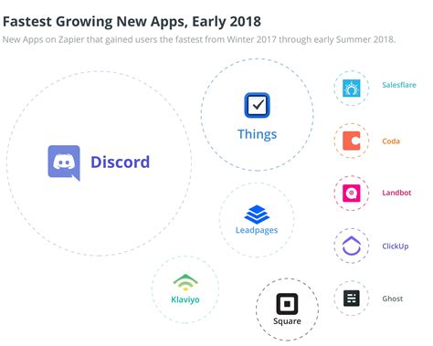 the 10 fastest growing new or redesigned apps in 2018 entrepreneur