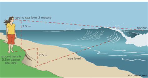 How To Measure Wave Height