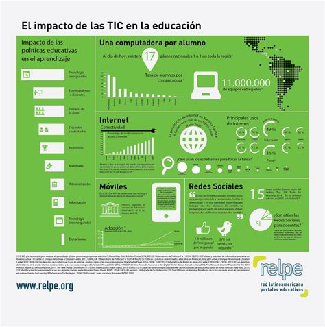 Enseñanza Aprendizaje Virtual Infografía El Impacto De Las Tic En La