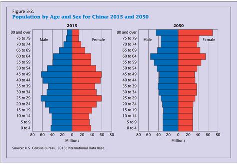 China population is equivalent to 18.14% of the total world population. This is a pretty worrying chart for China's demographic ...