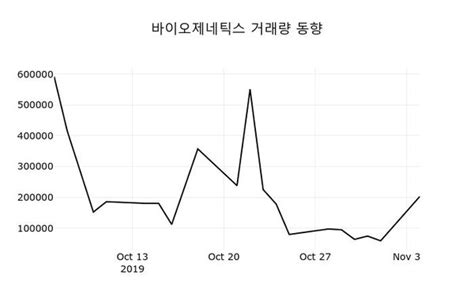 바이오제네틱스 주식 주가 및 전망 분석 / 초보주식투자 레드로버. 주가동향 바이오제네틱스(044480), 지금거래가 7,650원…종목 ...