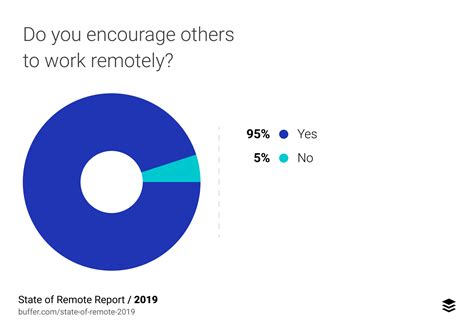 State of Remote Work 2019 | Buffer
