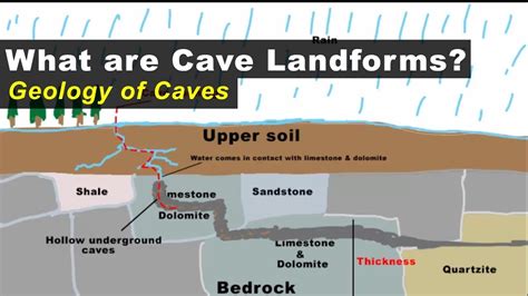 How Are Caves Formed Geology Of Cave Landforms Upsciasssc Cgl Youtube