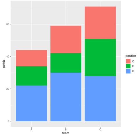 How To Change Colors Of Bars In Stacked Bart Chart In Ggplot Statology