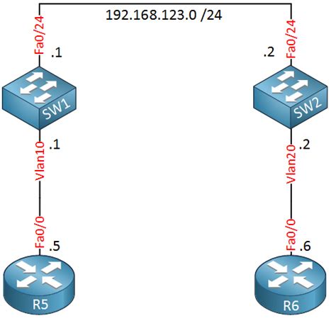 Cisco Network Time Protocol Ntp