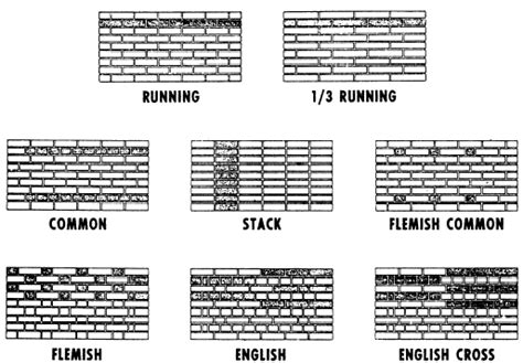 Types Of Bricks Types Of Bricks Brick Design Brick