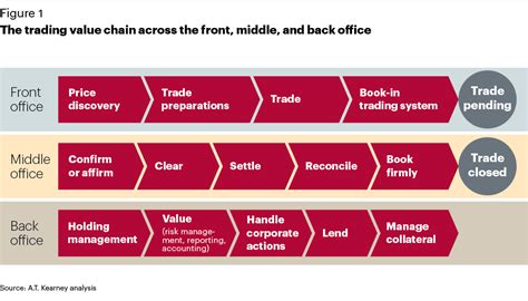 Middle office needs to convince front office not to get carried away with risky investment, whilst giving them the room to make the most lucrative the back office is namely referred to as 'operations'. The trading value chain across the front, middle, and back ...