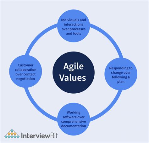 Agile Values Definition And Overview