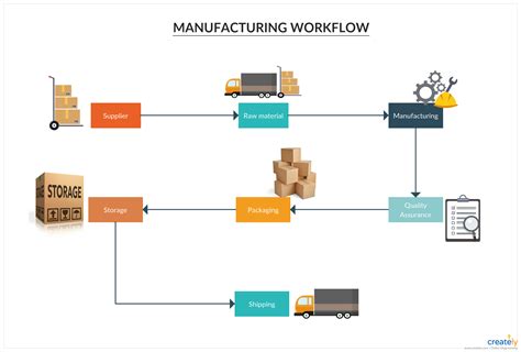 Manufacturing Workflow Template Flowchart Diagram To Visualize The