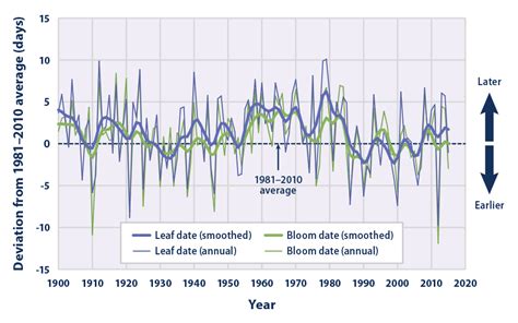 Climate Change Indicators Leaf And Bloom Dates Climate Change