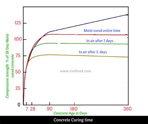 Curing of Concrete, Curing Time And Duration, Curing Methods
