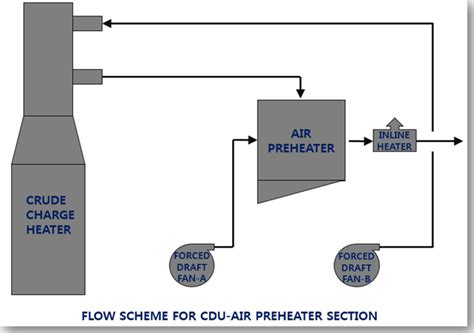 This page is all about the meaning, abbreviation and acronym of cdu explaining the definition or meaning and giving useful information of similar terms. P&ID for forced draft FAN ~ INSIDE INSIGHT