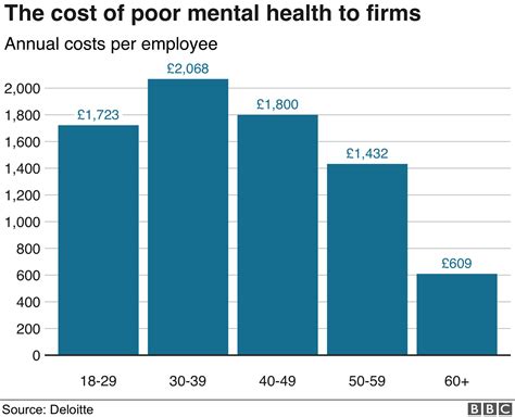 Mental Health At Work Five Charts On The Challenge BBC News