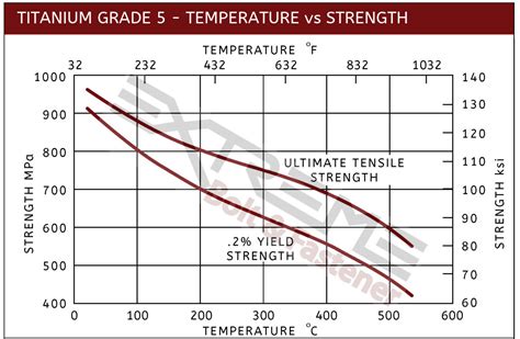 Grade 5 Bolt Shear Strength Chart A Visual Reference Of Charts Chart