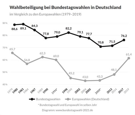 Maybe you would like to learn more about one of these? Wahlbeteiligung bei Bundestagswahlen - Bundestagswahl 2021