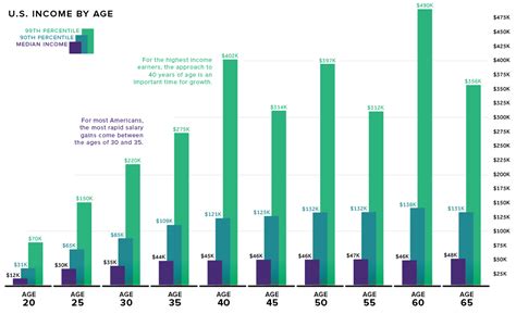 The Income Level Of Different Age Groups In The Us Visualized Digg