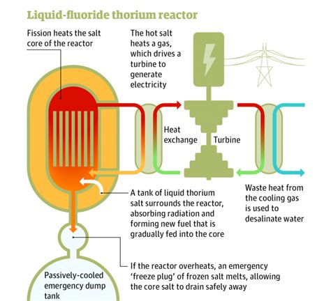 Thorium Reactors — Nuclear Energy Education