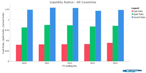 Liquidity Ratios Of Listed Companies