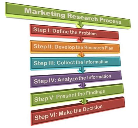 What Is Marketing Research Definition And Process Business Jargons
